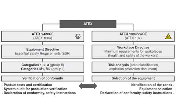 دستورالعمل‌های ATEX
