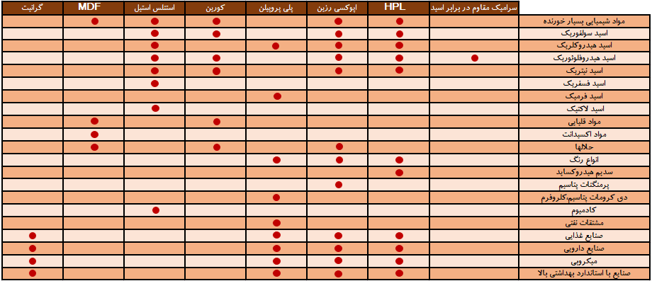 جدول مقاومت در برابر مواد شیمایی