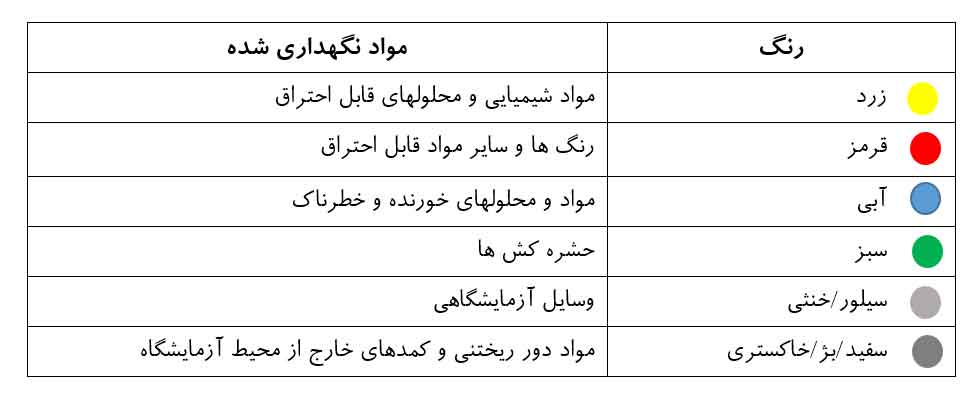 رنگ کمدهای نگهداری مواد آزمایشگاهی